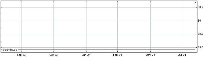 1 Year Cullinan Holdco  Price Chart
