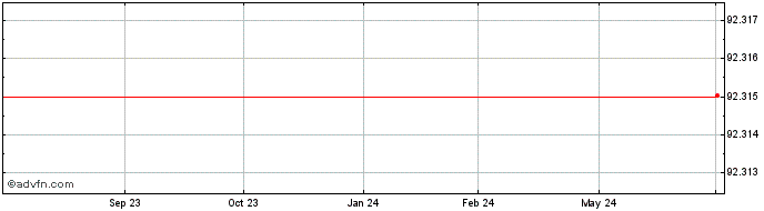 1 Year Kookmin Bank  Price Chart
