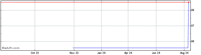 1 Year JDE Peets  Price Chart