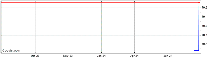 1 Year Orange  Price Chart