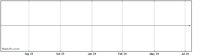 1 Year Bank of Nova Scotia  Price Chart