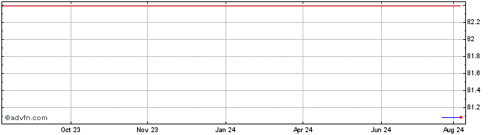 1 Year ING Bank  Price Chart