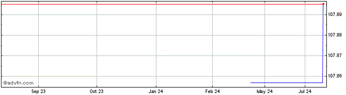 1 Year Caixabank  Price Chart