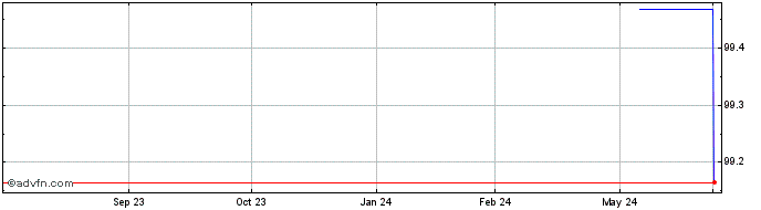 1 Year Iberdrola  Price Chart