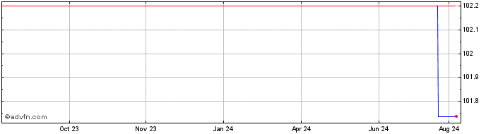 1 Year OTP Bank  Price Chart