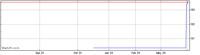 1 Year Bpce  Price Chart