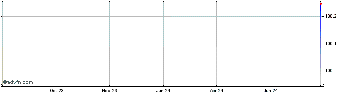 1 Year Banco Santander  Price Chart