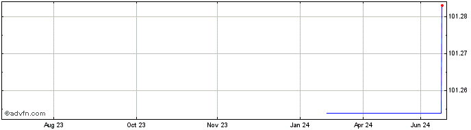 1 Year ABN AMRO  Price Chart