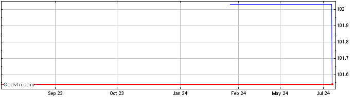 1 Year Red Electrica Corporacion  Price Chart
