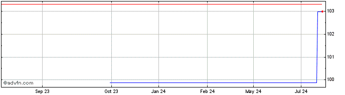1 Year The TorontoDominion  Price Chart