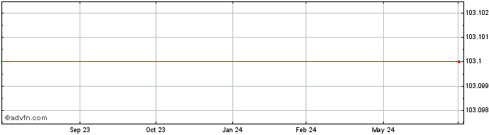1 Year Azelis Finance NV  Price Chart