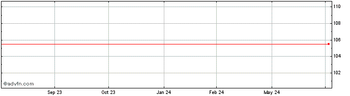 1 Year Banca Transilvania  Price Chart