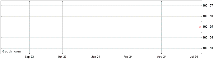 1 Year Procter & Gamble  Price Chart
