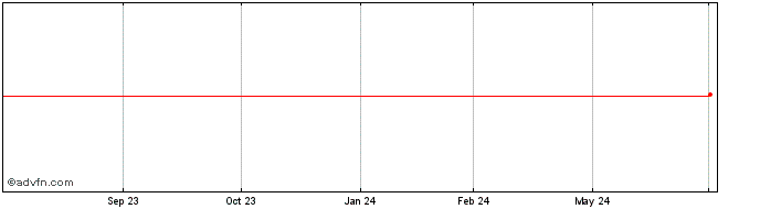 1 Year Banco Bilbao Vizcaya  Price Chart