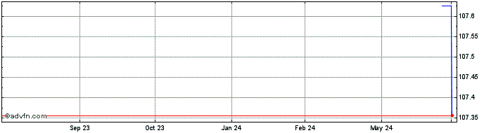1 Year Benteler  Price Chart