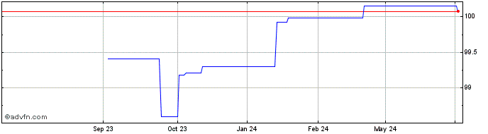 1 Year TRATON Finance Luxembourg  Price Chart