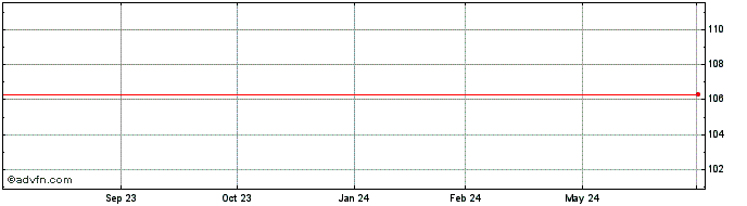 1 Year Raiffeisenbank  Price Chart