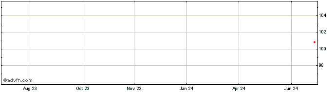 1 Year Achmea Bank NV  Price Chart