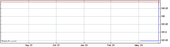 1 Year Ineos  Price Chart