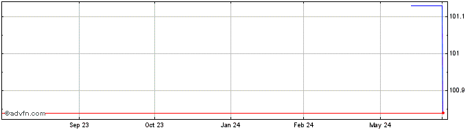1 Year LOreal  Price Chart
