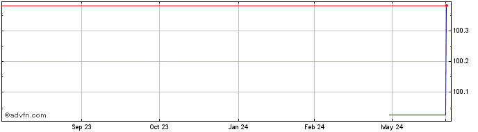 1 Year Roche Finance Europe BV  Price Chart