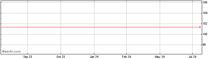 1 Year Banco de Sabadell  Price Chart