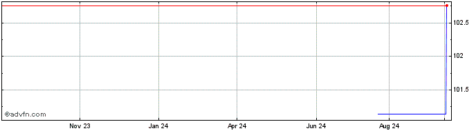 1 Year Credit Agricole  Price Chart