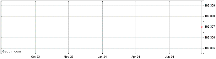 1 Year Credit Agricole  Price Chart