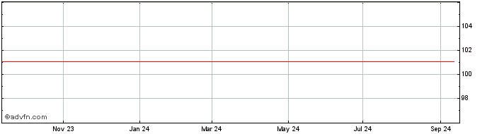 1 Year Telefonica Emisiones SAU  Price Chart