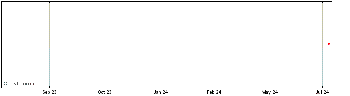 1 Year Coca Cola HBC Finance BV  Price Chart