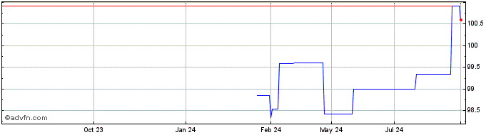 1 Year Republic of Lithuania  Price Chart