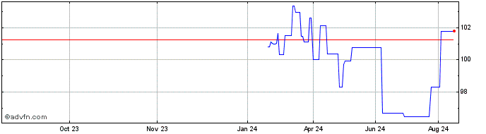 1 Year Kingdom of Belgium  Price Chart