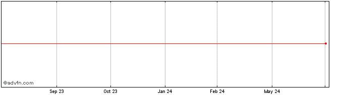 1 Year Anglo American Capital  Price Chart
