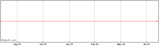 1 Year Citycon Treasury BV  Price Chart