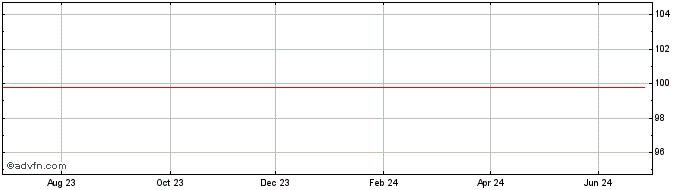 1 Year Anheuser Busch InBev SA NV  Price Chart