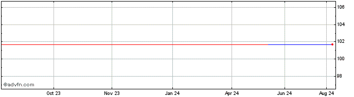 1 Year Achmea BV  Price Chart