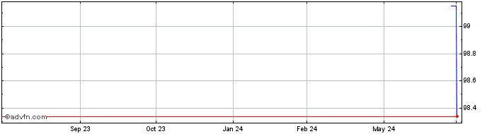 1 Year Pernod Ricard  Price Chart