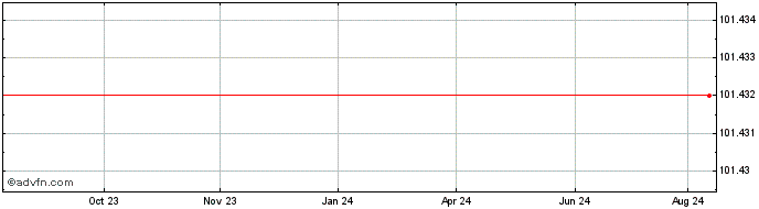 1 Year T Mobile USA  Price Chart