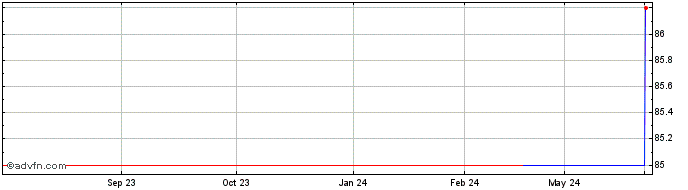 1 Year Vonovia  Price Chart