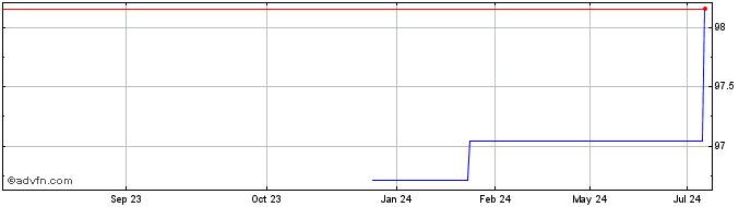 1 Year Infineon Technologies  Price Chart