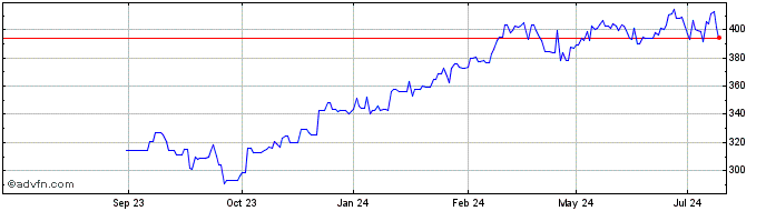 1 Year Ameriprise Financial Share Price Chart