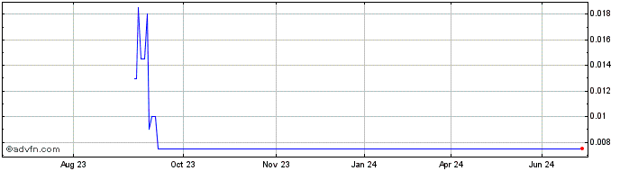 1 Year American Aires Share Price Chart