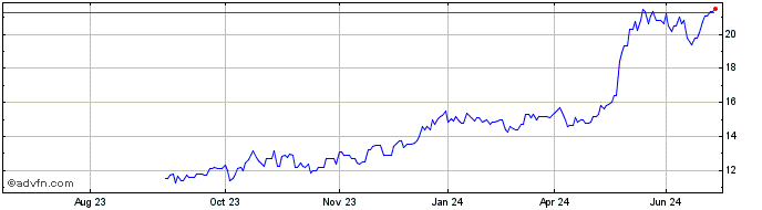 1 Year Ardmore Shipping Share Price Chart