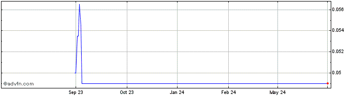 1 Year Ascent Solar Technologies Share Price Chart