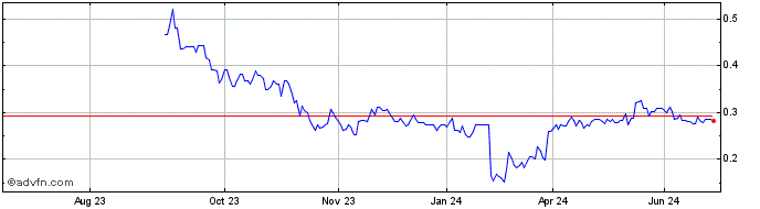 1 Year Argonaut Gold Share Price Chart