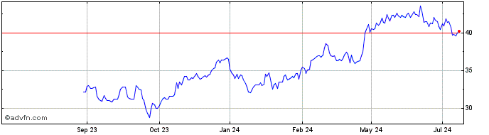 1 Year Alfa Laval AB Share Price Chart