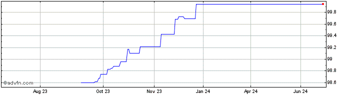 1 Year Aareal Bank  Price Chart
