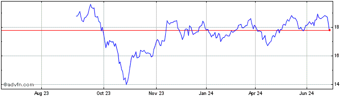 1 Year Annaly Capital Management Share Price Chart