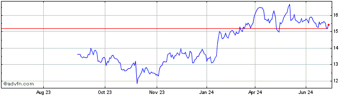 1 Year ABN AMRO Bank N.V Share Price Chart