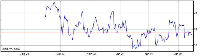 1 Year Asahi Share Price Chart